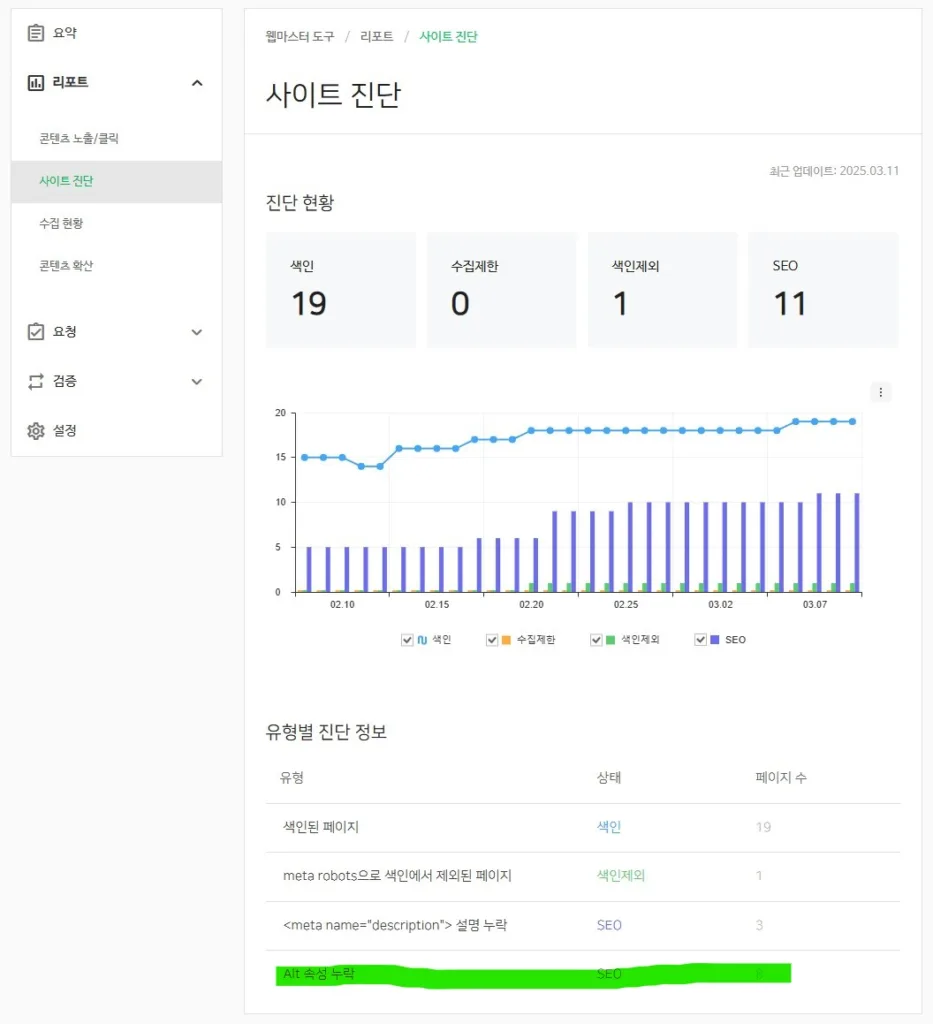 네이버 웹마스터도구의 사이트 진단의 유형별 진단 정보에서 Alt 속성 누락이 페이지 수 정보와 함께 표시된다