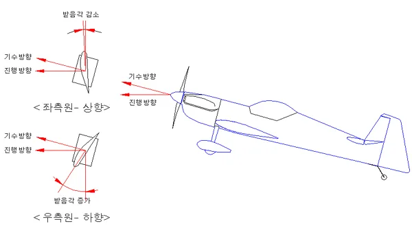 프로펠러의 비균형 부하