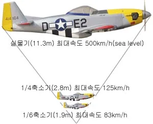 1/4축소기(날개길이 2.8m, 100cc급)의 경우는 크기에 대한 속도비례가 상당히 맞아서 현실감을 그대로 지니고 비행을 하지만 1/6축소기(날개길이1.9m, 60-120급)는 크기에 비해서 상당히 빠른 속도로 비행하게 된다