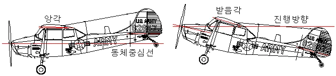 양각(Incidence Angle)과 받음각(Angle Of Attack)
