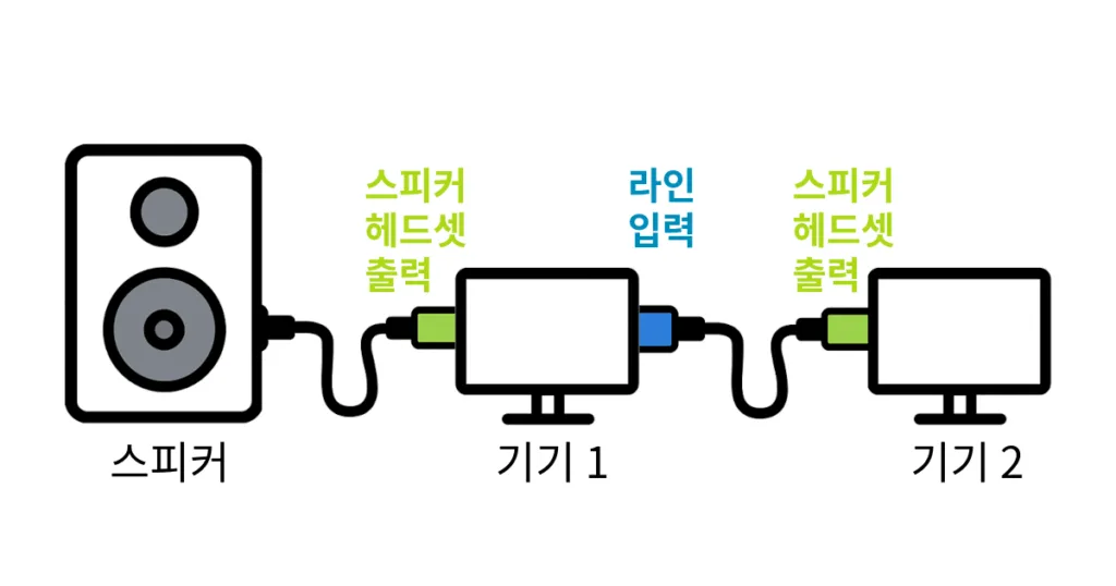 하나의 스피커와 두 대의 기기를 오디오 케이블로 연결